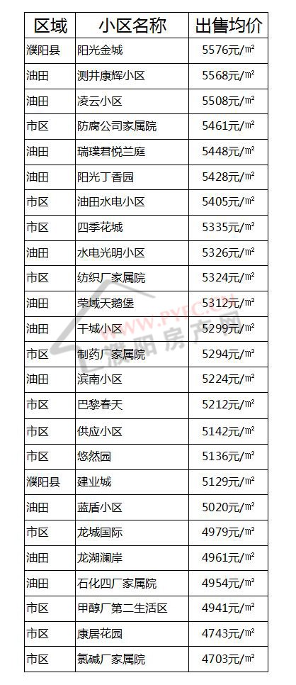 濮阳房价又升了看完了4月份最新房价你还想买房吗