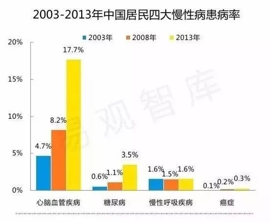 世界银行针对中国慢性病做的调查数据称,在今后的20年,40岁以上人群