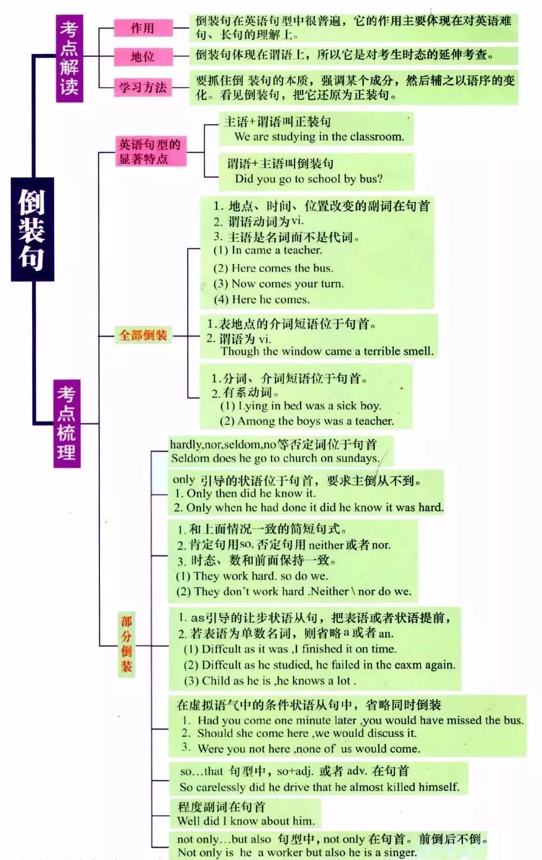 高中英语最全语法思维导图,30天快速提分必备!