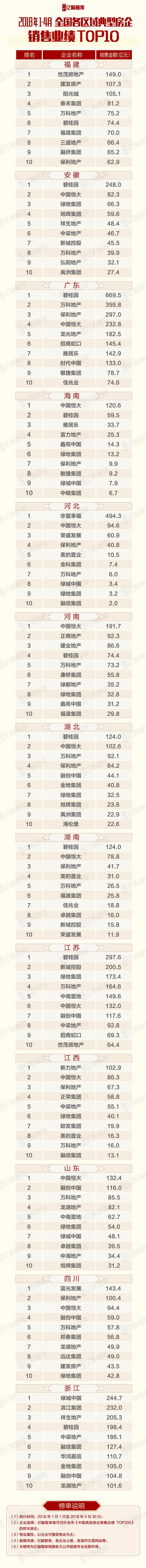 重磅2018年1-4月全国各区域典型房企销售业绩TOP10