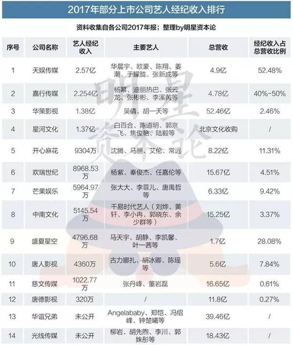 艺人经纪收入排行,天娱传媒登顶