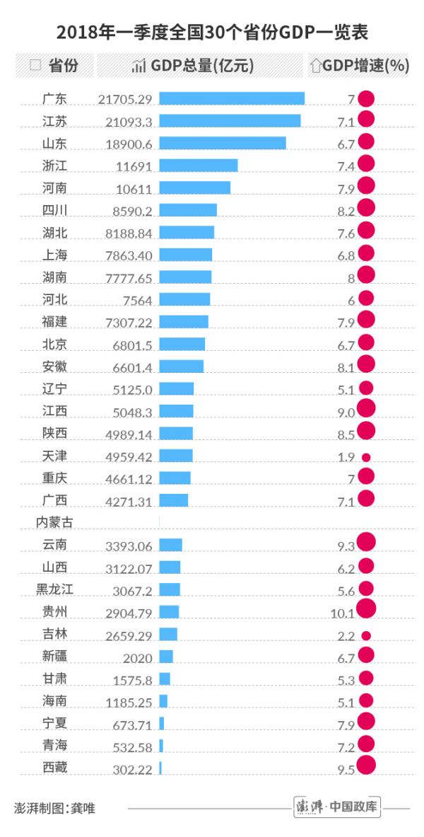 各省份经济一季报:粤苏总量破两万亿,贵州以两