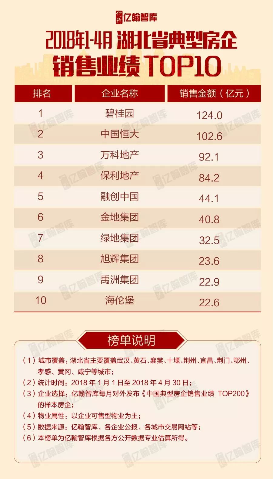 重磅2018年1-4月全国各区域典型房企销售业绩TOP10