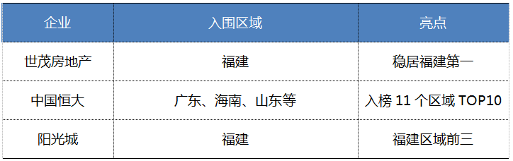 重磅2018年1-4月全国各区域典型房企销售业绩TOP10