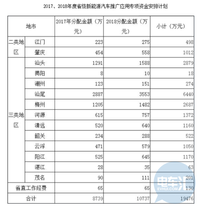 2018年广东省新能源汽车专项资金达10737万