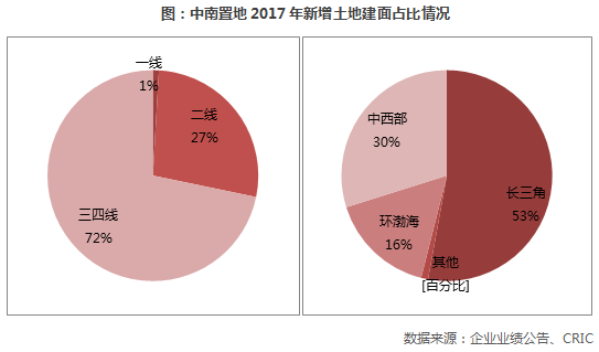 中南建设：全产业链提升产品竞争力