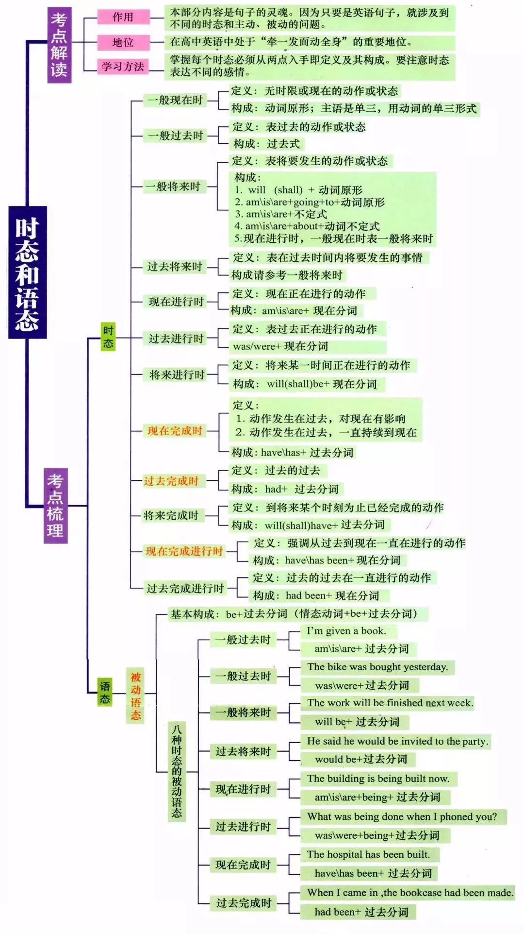 高中英语最全语法思维导图,30天快速提分必备!