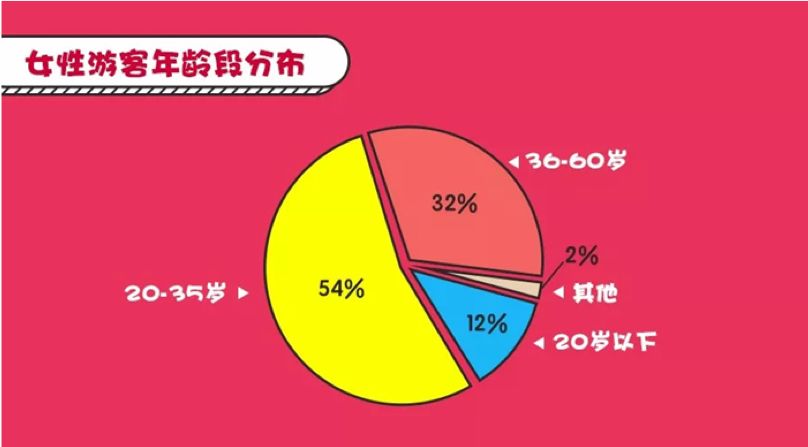 五一旅游收入872亿，“她经济”时代，旅游如何更懂女人心？