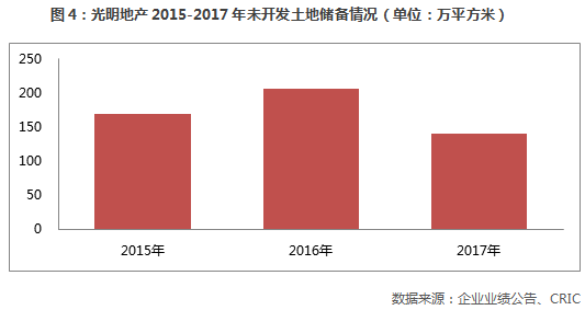 【年报点评41】光明地产:四次转让物业改善财