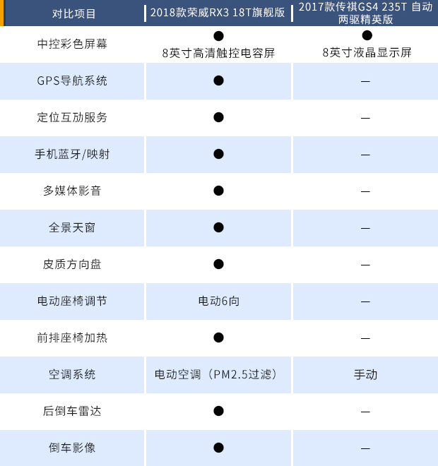 配置:荣威rx3配置丰富更贴心