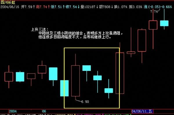 如果上升三法中的三根小阴阳线击穿了第一根长阳线的最低,形态即宣告