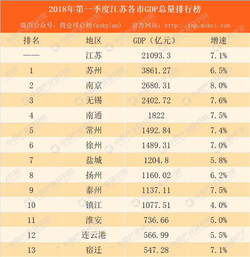 淮安一季度GDp