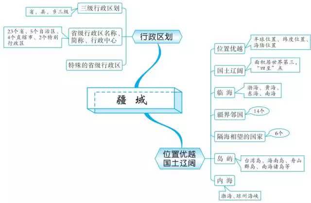 初中地理思维导图⊙大连科苑学校分享:初中地理20组思维导图,扫清全部