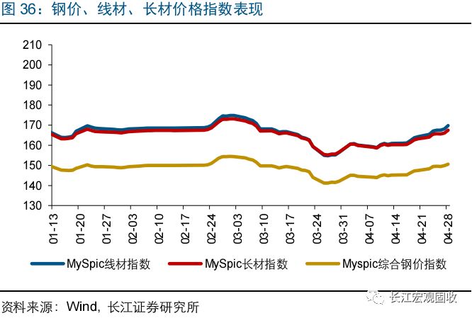 国内宏观高频跟踪第12期-长江证券(000783)-股票行情