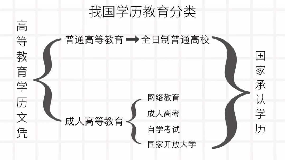 我国承认的学历有五种,如下图所示 全日制毕业证书 网络教育毕业证书