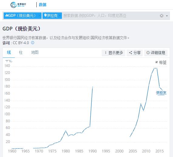 伊拉克gdp2000_伊拉克战争