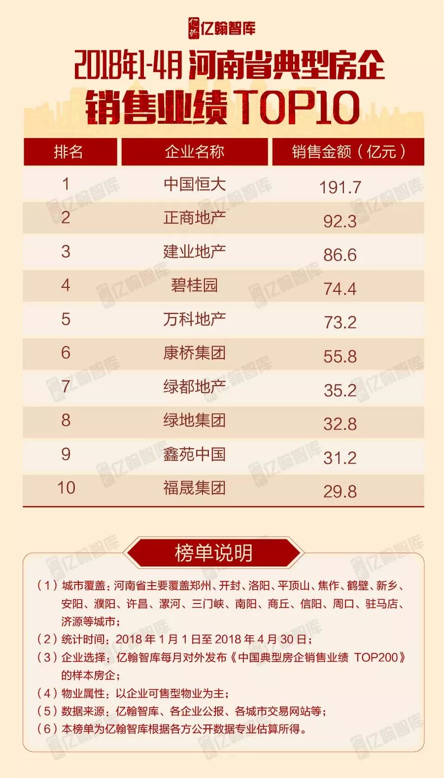 重磅2018年1-4月全国各区域典型房企销售业绩TOP10