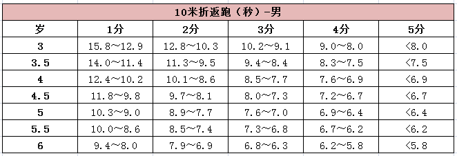 国民体质测定标准(幼儿部分)项目,看完的老师都收藏了!