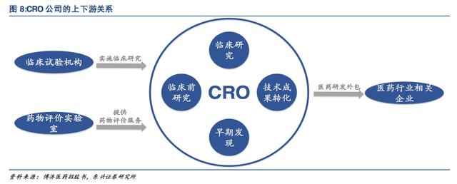 药物研发催生新兴行业,国内CRO市场加速