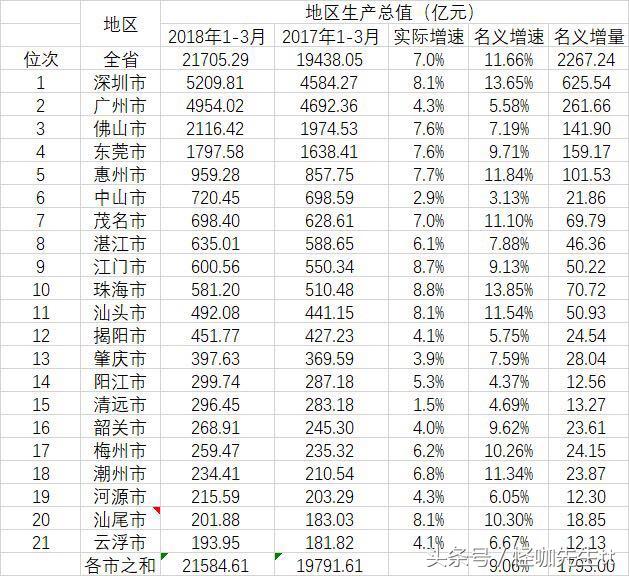 2018年广东各市gdp预测_2018年广东省21市GDP排行人均GDP倒数第一不是韶关和河源