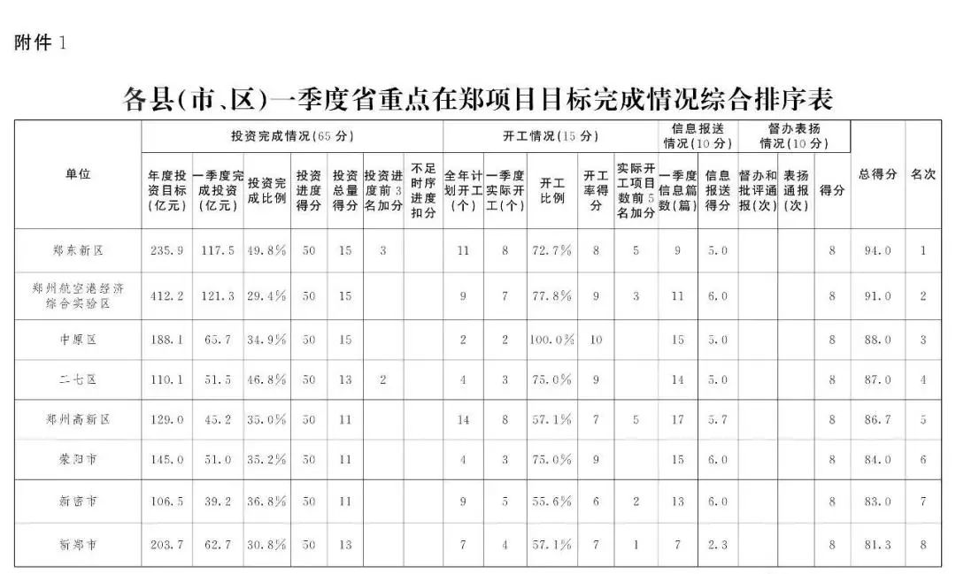 荥阳跟巩义哪个gdp高_郑州16区县GDP 4区超千亿,巩义市第5(3)