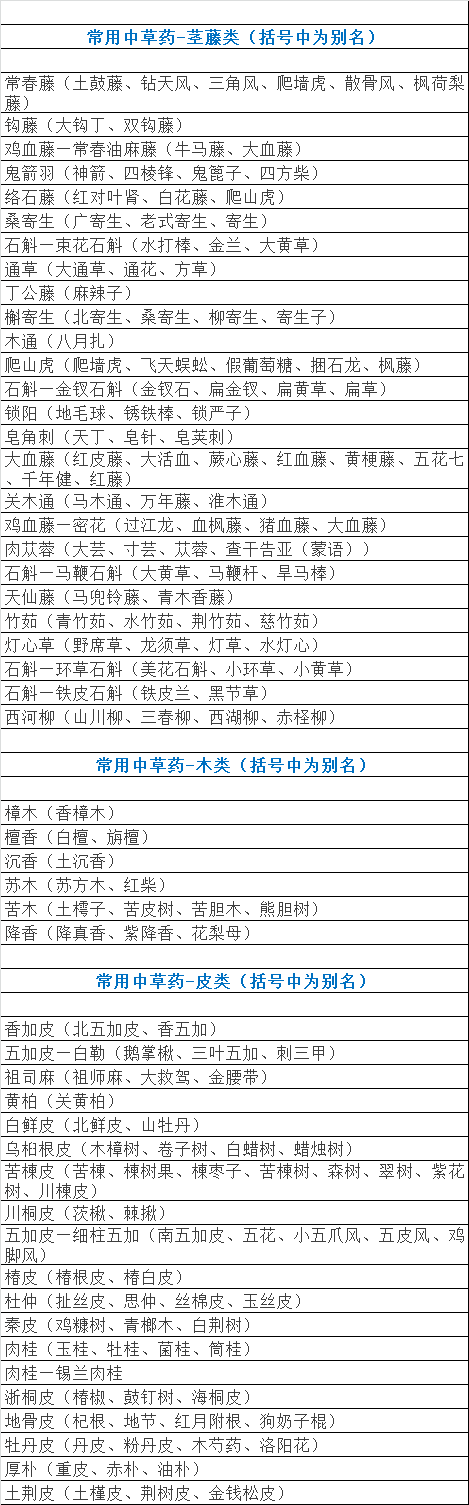 400种中药的别名大全表格版