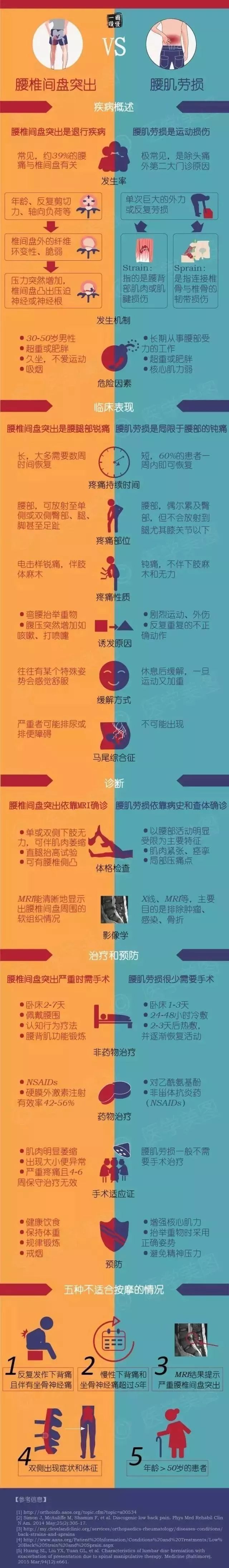 腰肌劳损和腰椎间盘突出傻傻分不清?