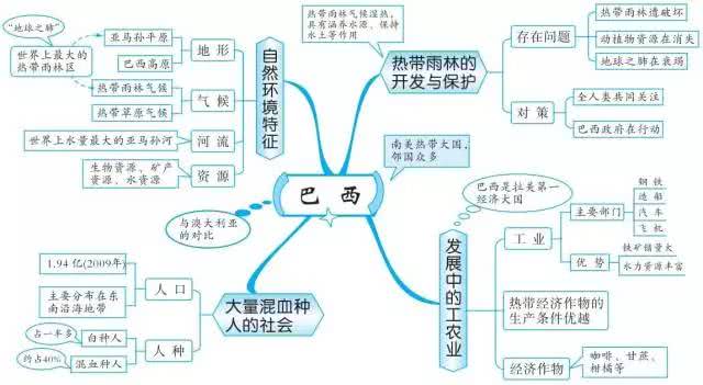 初中地理思维导图⊙大连科苑学校分享:初中地理20组思维导图,扫清全部