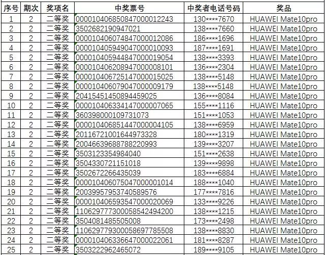 第二期二等奖华为mate10pro手机中奖名单