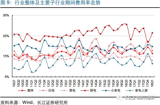 小家电行业增速gdp_小家电创意设计(3)