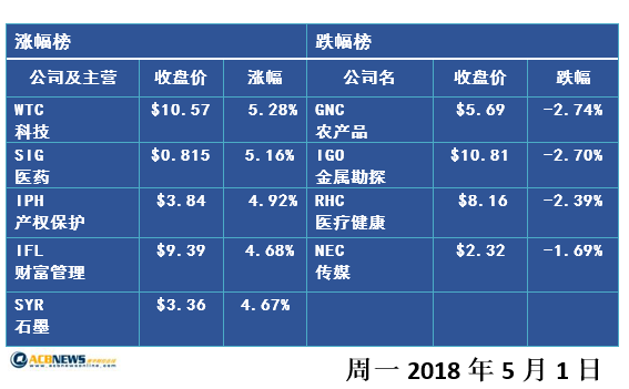 澳股收评：澳股重新站回6000点医疗健康板块失守