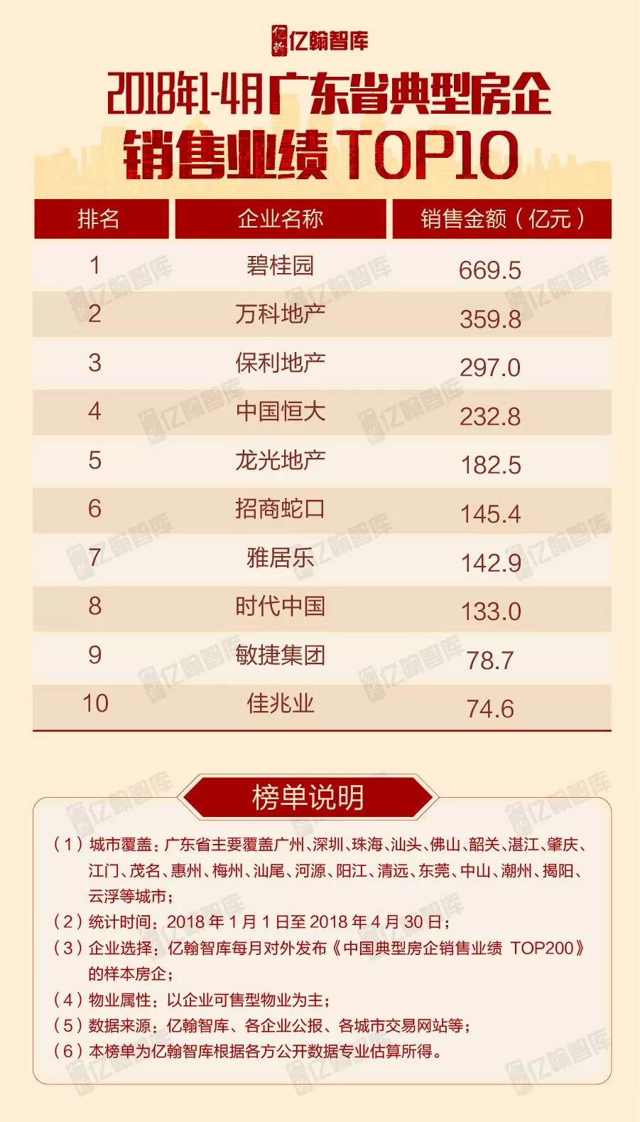 重磅2018年1-4月全国各区域典型房企销售业绩TOP10