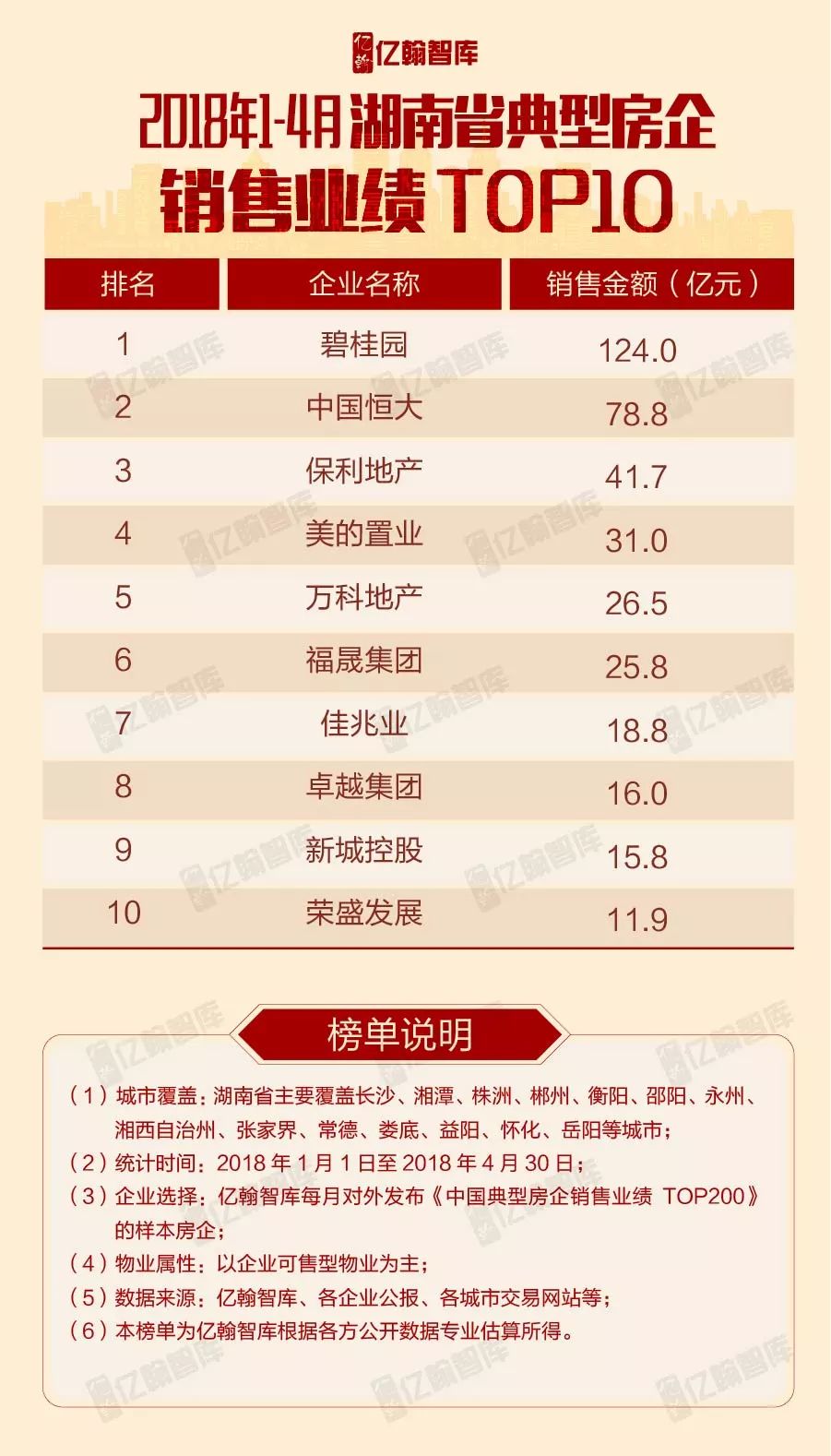 重磅2018年1-4月全国各区域典型房企销售业绩TOP10