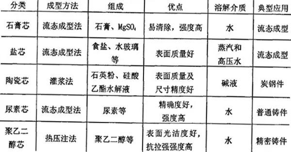 复合材料制造工业中的黑科技：RTM工艺水溶型芯的图2