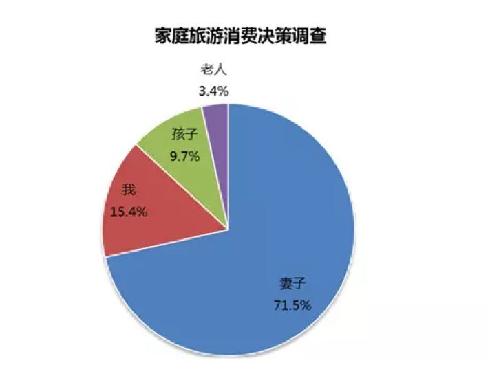 五一旅游收入872亿，“她经济”时代，旅游如何更懂女人心？