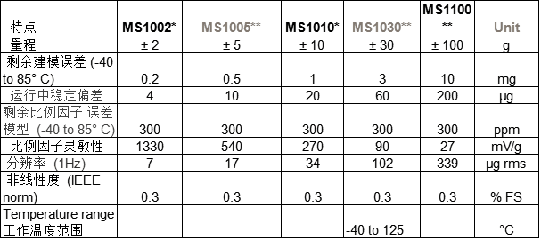 Colibrys MS1000加速度計 科技 第3張