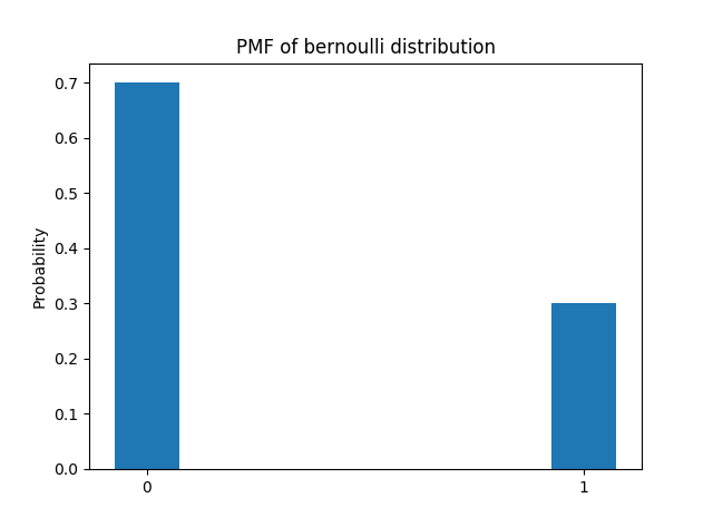 0:2"3伯努利分布,只有一个参数4https/docs.scipy.