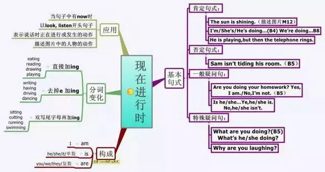 行为动词:主语 助动词(do/does) not d动词原形 其它 一般疑问句:a.