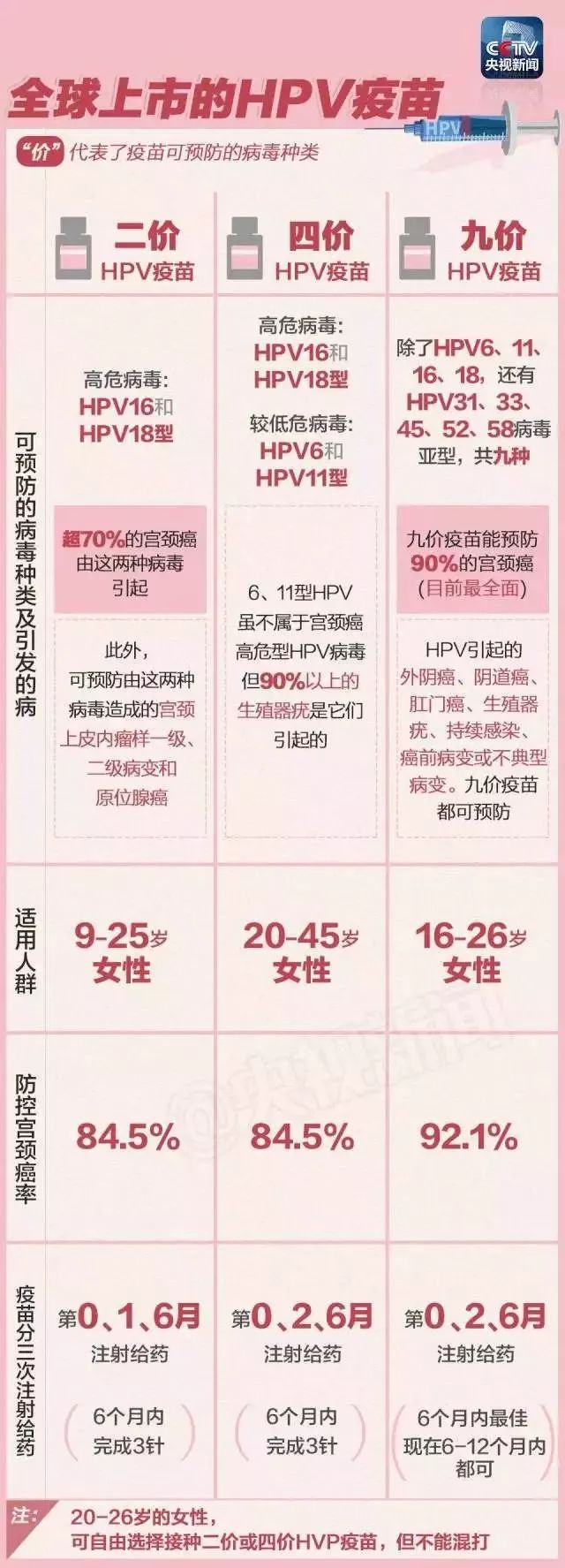 清远女性赶紧看!九价宫颈癌疫苗来啦,可预防92%宫颈癌!