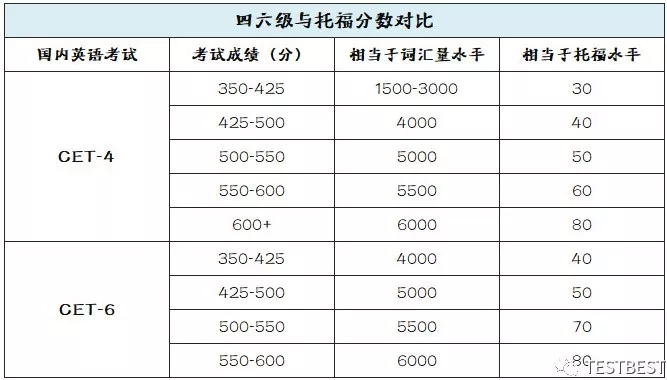 托福分数与雅思,四六级,高考英语分数如何换算?