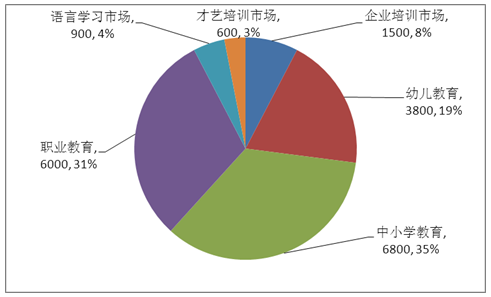 单位:亿元%图表 2016年职业教育市场规模及占比2016年教育培训行业