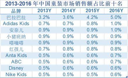 其次， “二孩”政策的全面放开，预期需求端适龄人群增加为童装市场储备了足够的消费力。