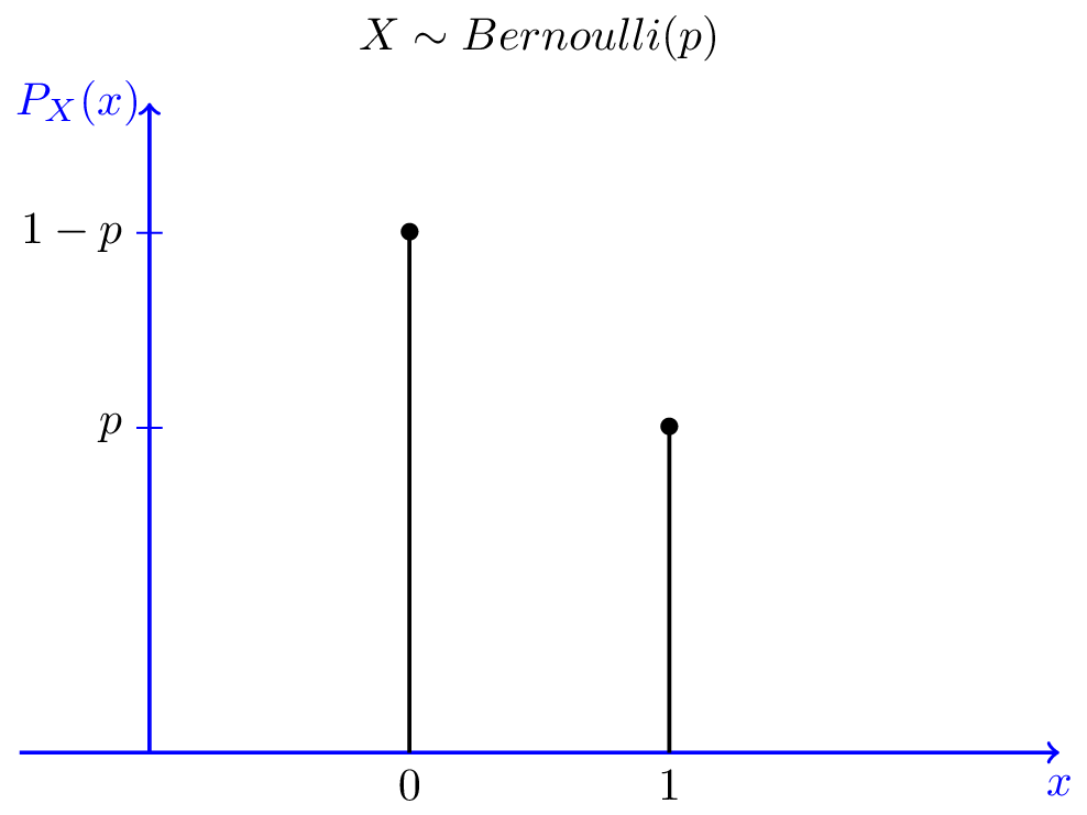 图1-1:参数为p的伯努利分布的概率质量函数