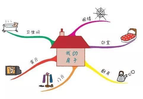 【组图】欧美老师用的"思维导图"书,真正的培养孩子的