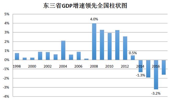 虚报gdp_三省市自曝GDP注水,下一个自曝家丑的是谁(2)