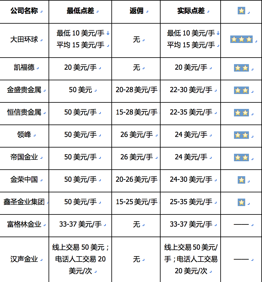 现货排名_现货黄金