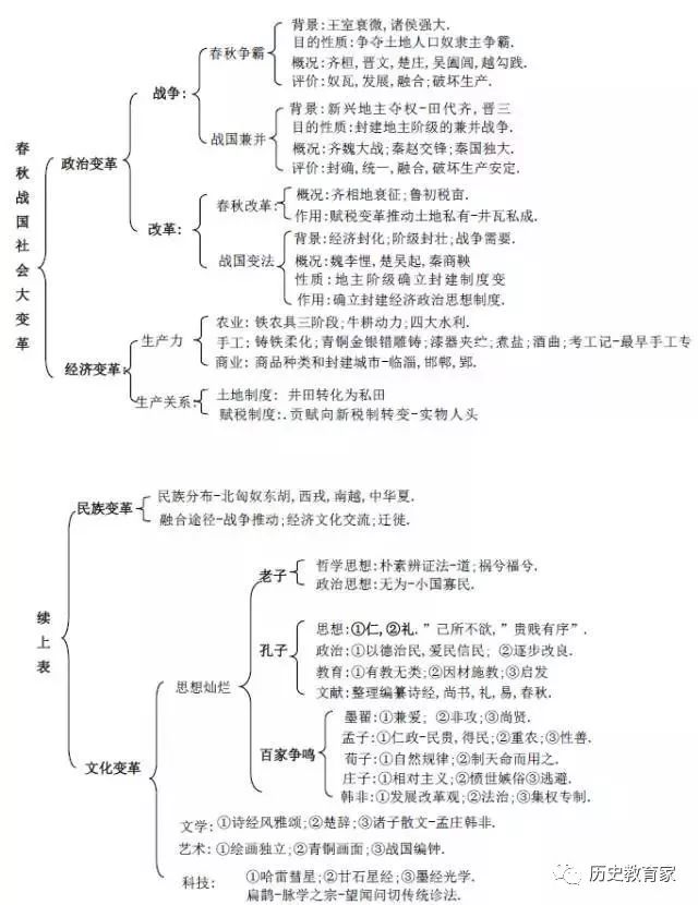 一 祖国历史的开端(先秦)框架图文字较小,点击可放大21张图掌握高中