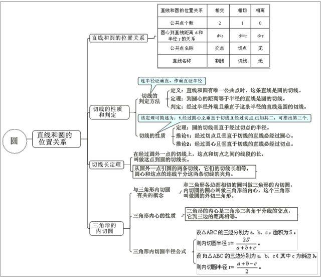 初中数学思维导图⊙初中数学:各模块思维导图超全总结