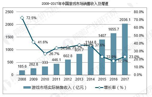 销售代表收入_上半年我国游戏市场销售收入逾千亿元