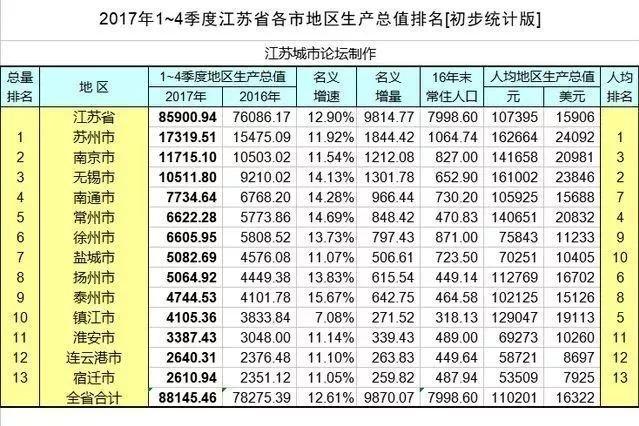 淮安市區gdp是多少_江蘇究竟哪里人最會賺錢 看看南京排第幾